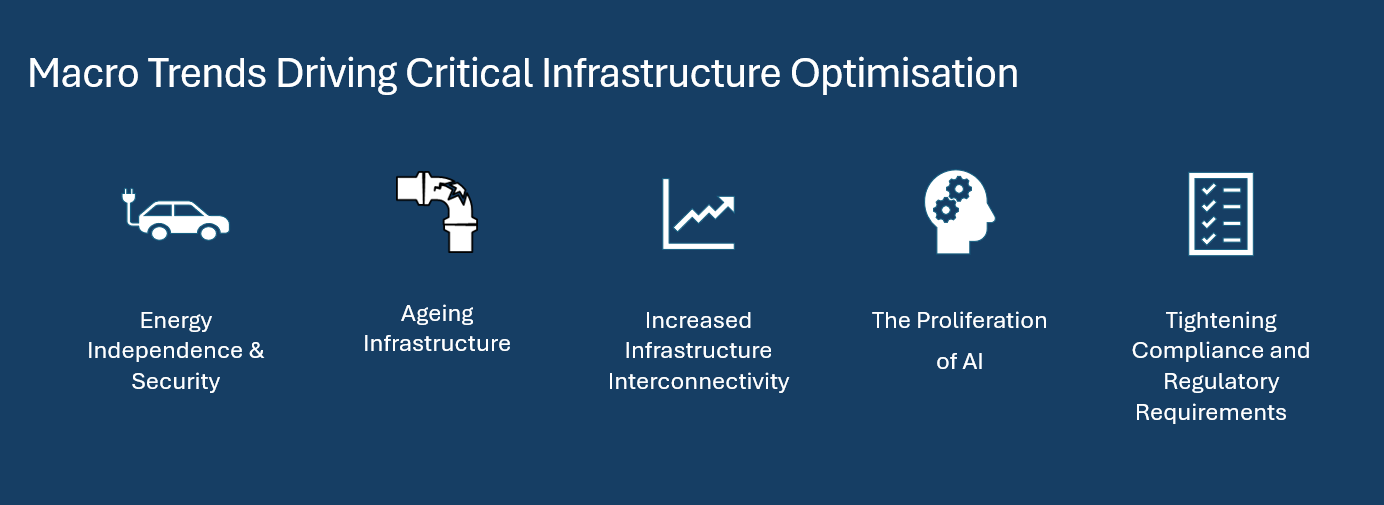 Macro trends in infrastructure: energy, aging systems, AI growth, and regulatory compliance.
