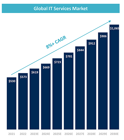 Bar chart showing Global IT Services market from 2021 - 2030 (estimates).