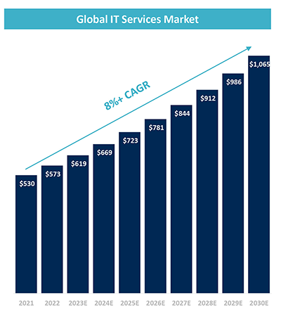 bar-chart-outsourced-it-thesis_600px.png