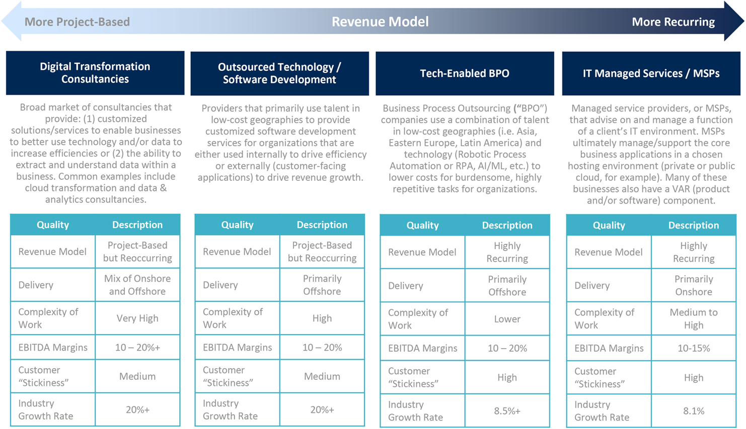 Graphic showing the revenue model for business process outsourcing.