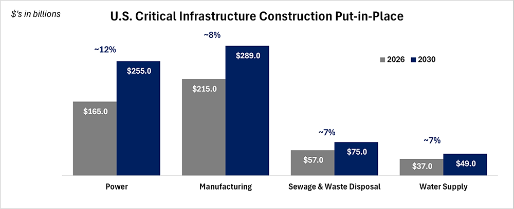 U.S. Critical Infrastructure Construction Put-in-Place