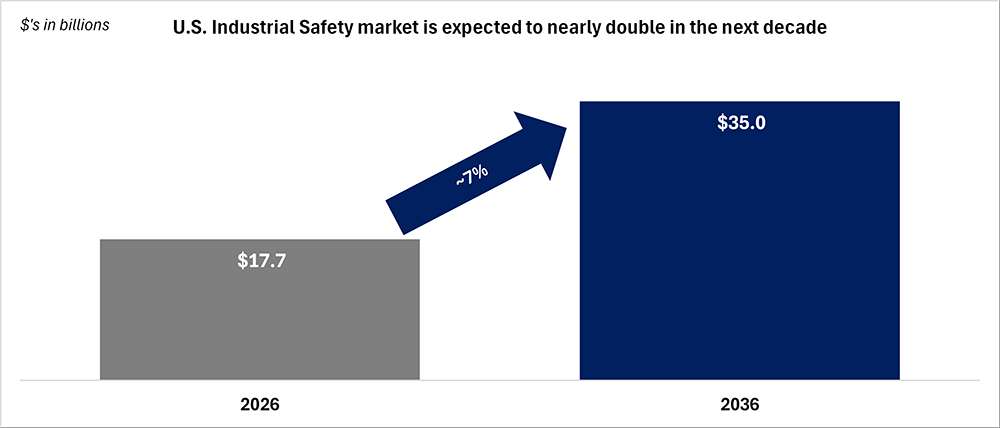 U.S. Industrial Safety market is expected to nearly double in the next decade