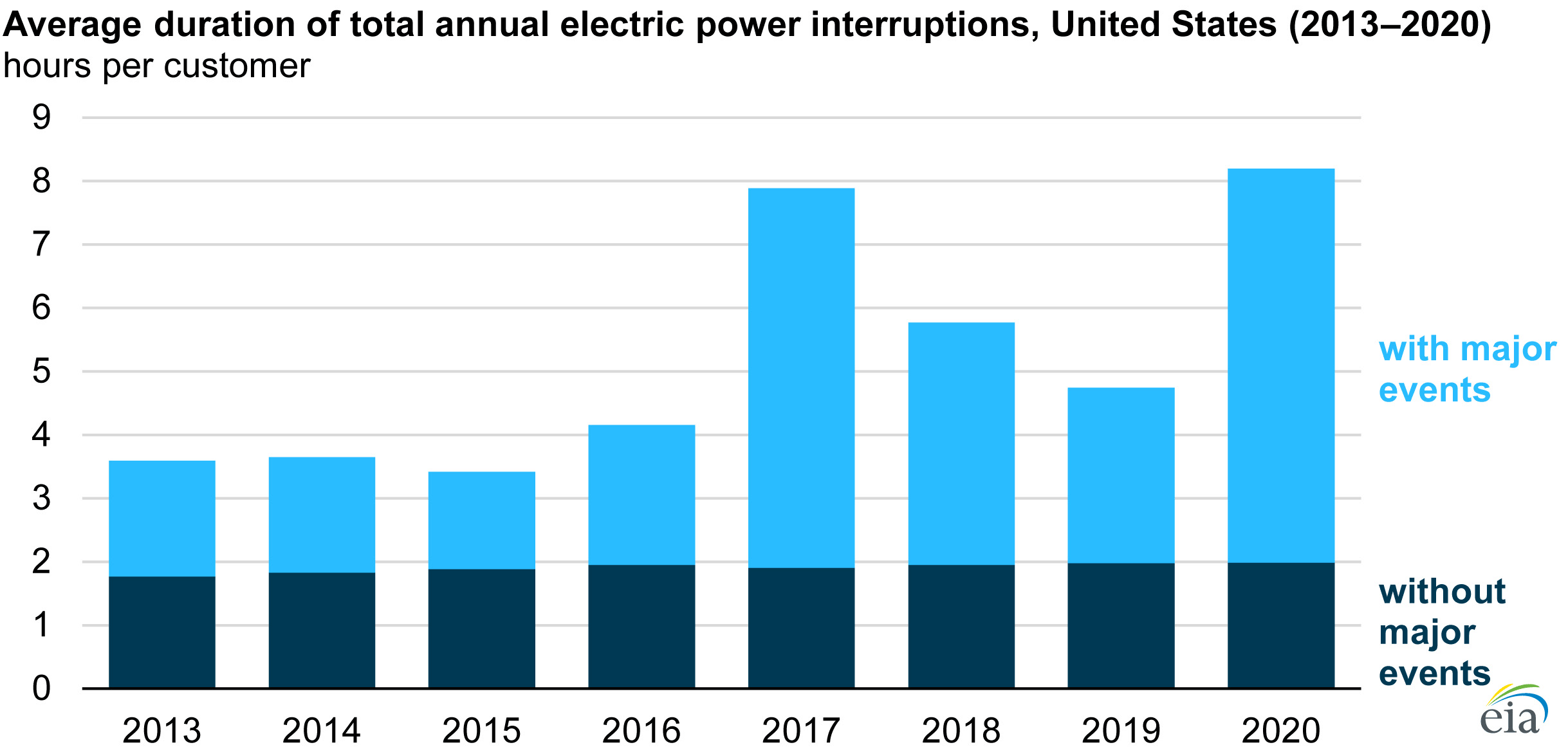 average-duration-total-annual-electric-power-interruptions.png